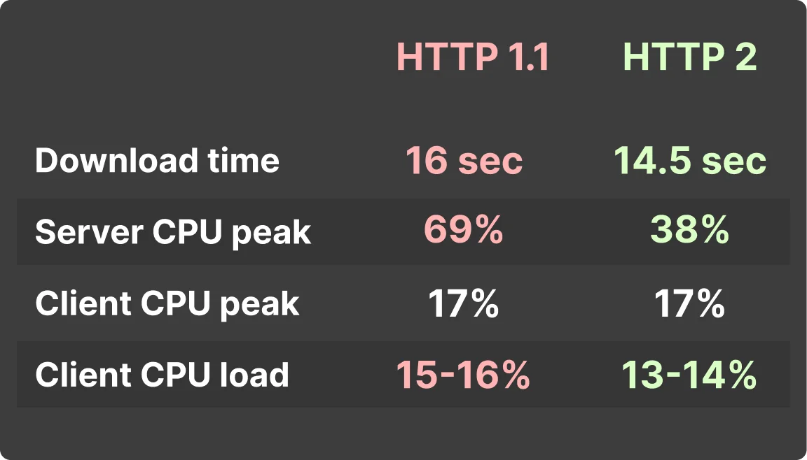 Unity HTTP/2 support illustration