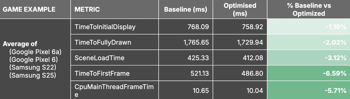 Unity's Android build performance comparison